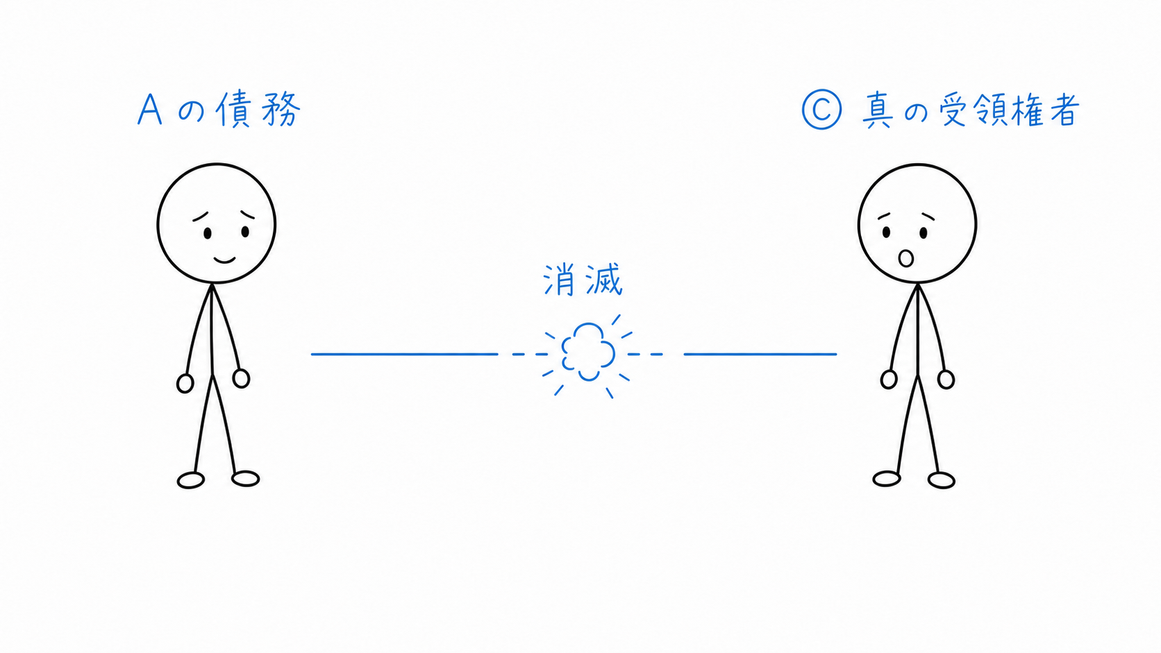 有効な弁済により、AのCに対する代金債務が消滅する。