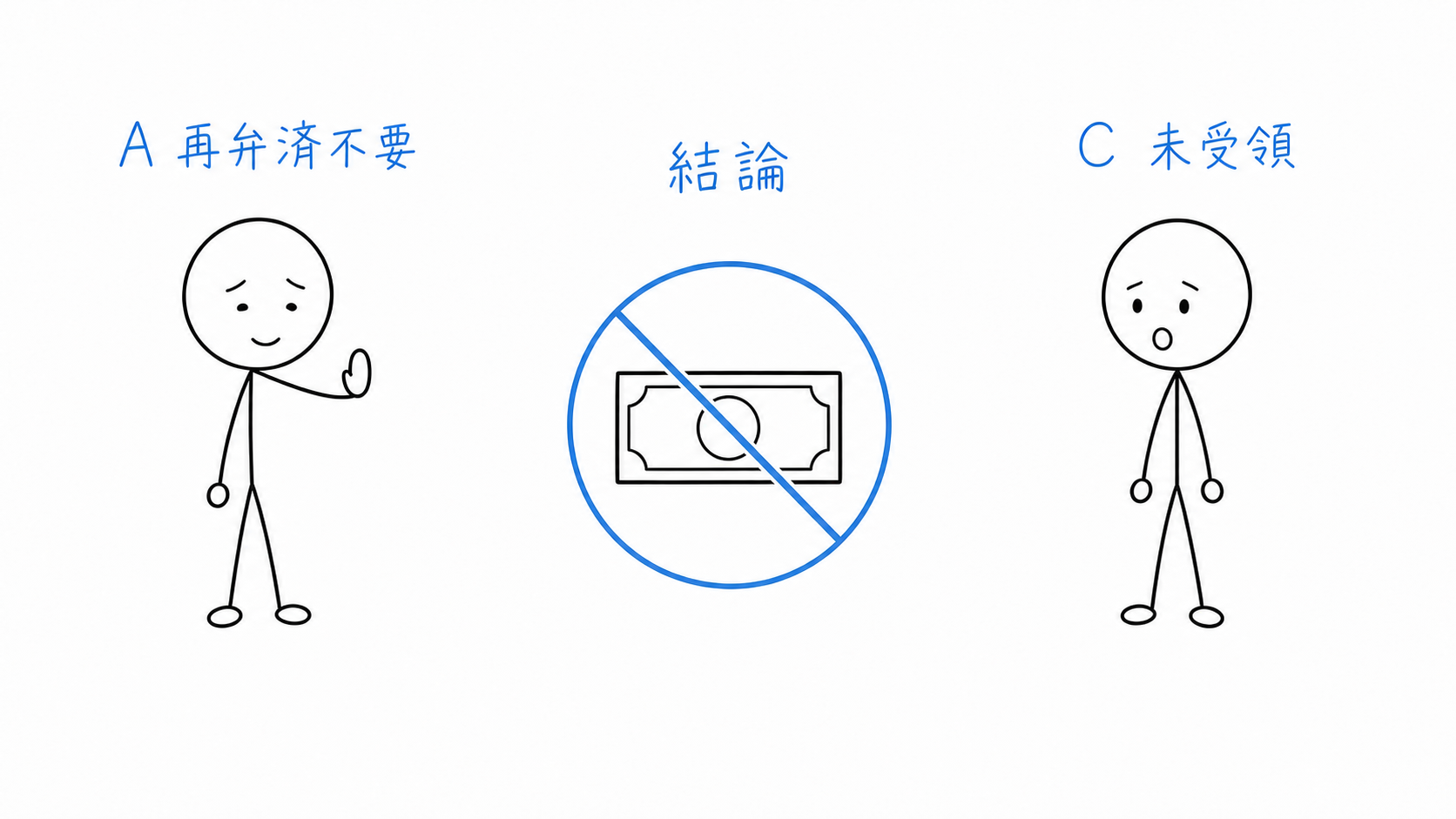 Cは代金を受領していないが、Aに同じ代金を再請求できない。