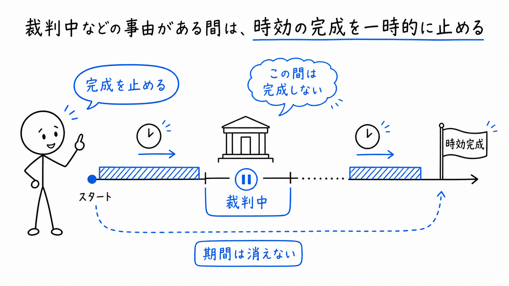 裁判中などの事由がある間は時効の完成を一時的に止める。