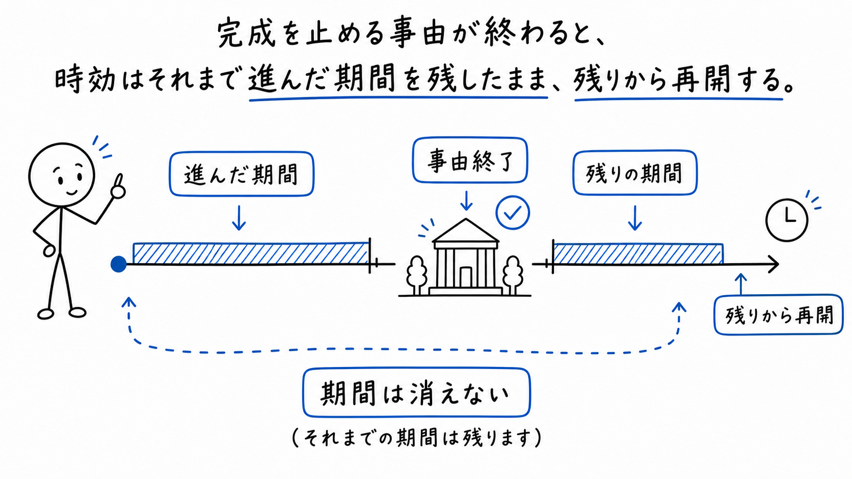 完成猶予の事由が終わると、それまでの期間を残して再開する。