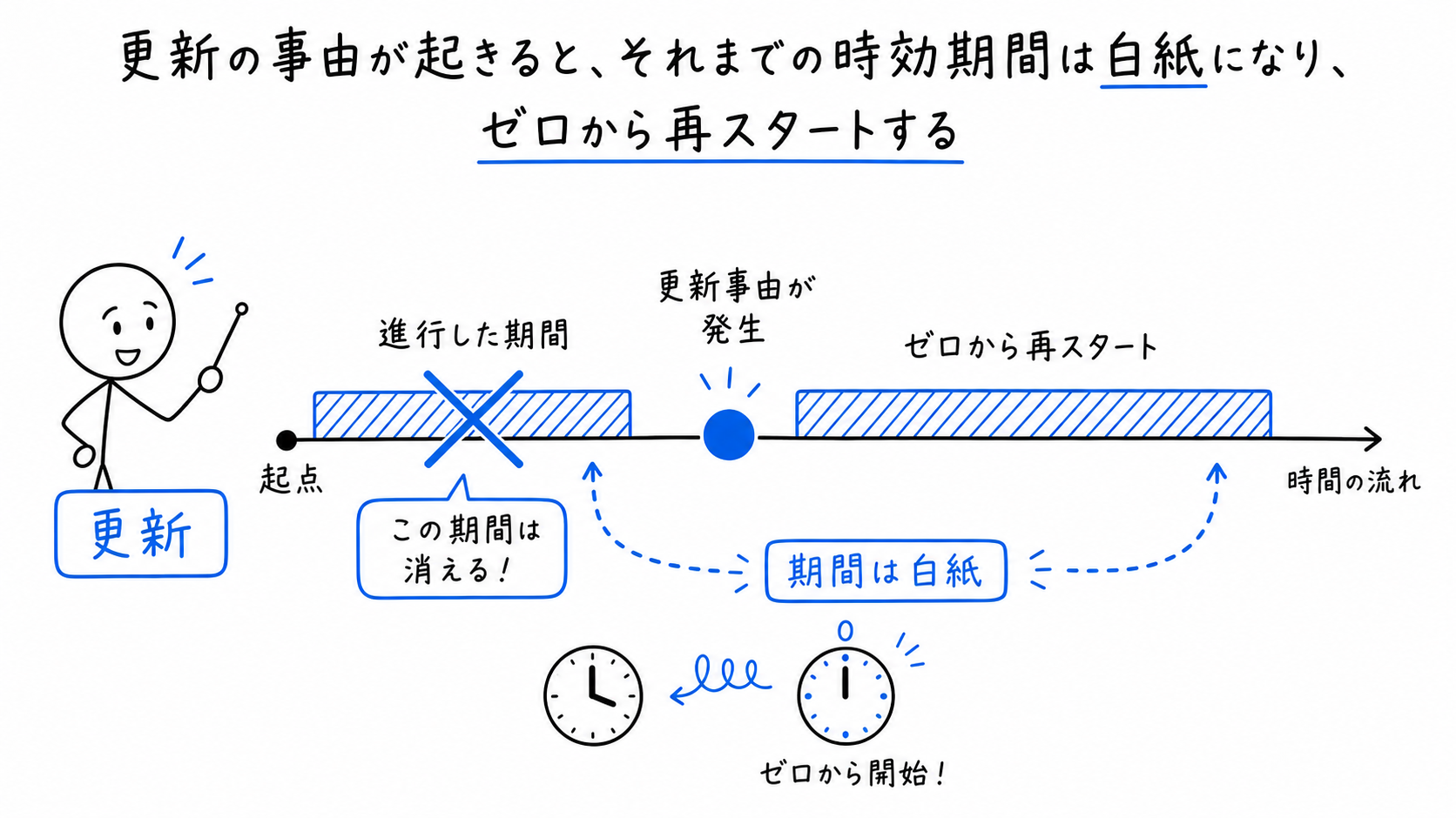 更新事由が起きると、それまでの期間は白紙になり、ゼロから再スタートする。