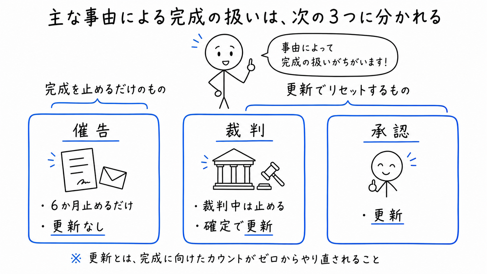 催告、裁判、承認について、完成猶予だけか更新になるかを比較する。