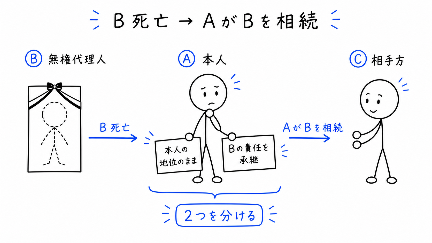 Bが死亡し、本人AがBを相続する。