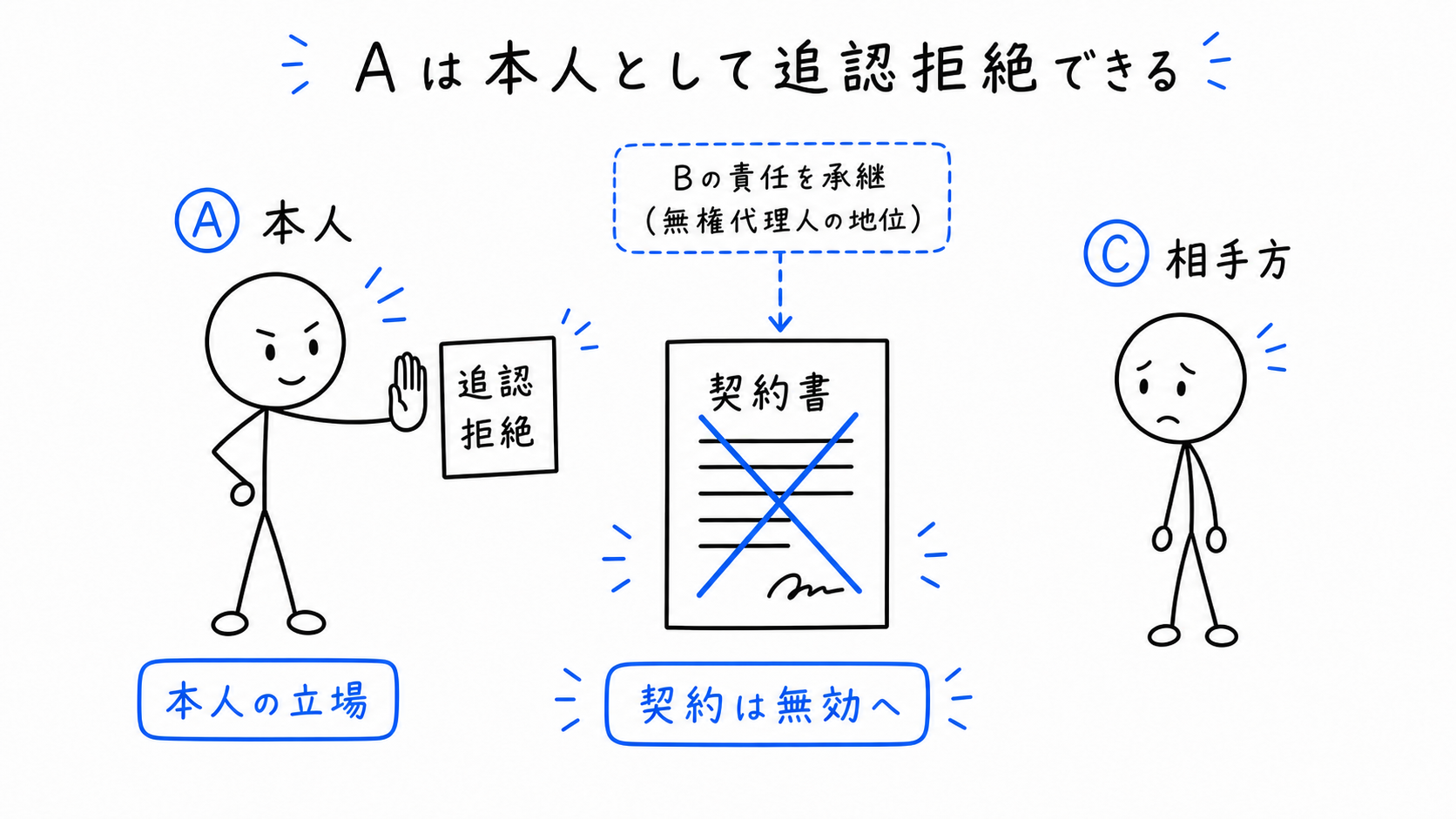 Aは本人として追認拒絶でき、契約は無効へ向かう。