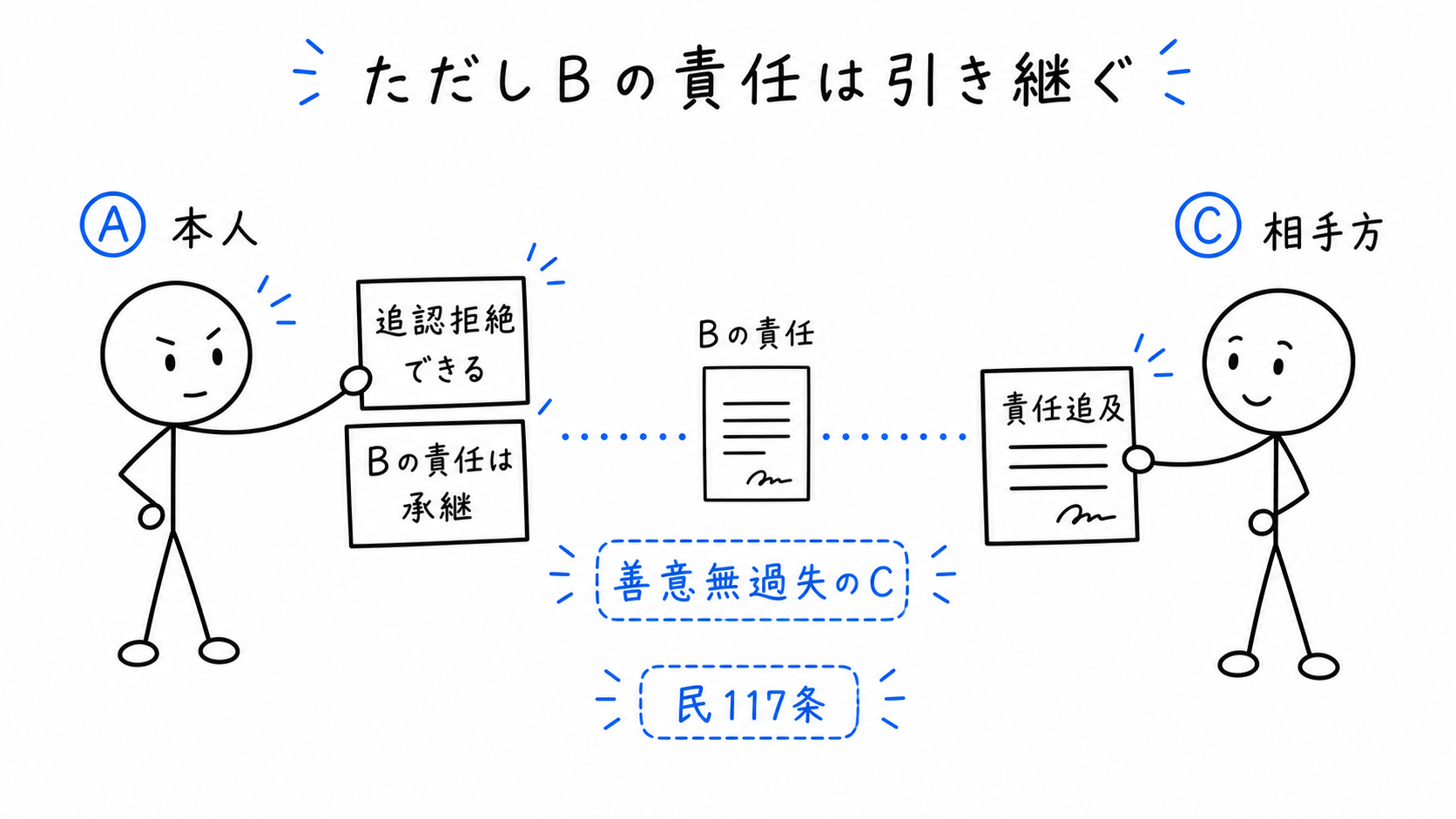 ただしAはBの無権代理人責任を引き継ぎ、善意無過失のCから責任追及され得る。