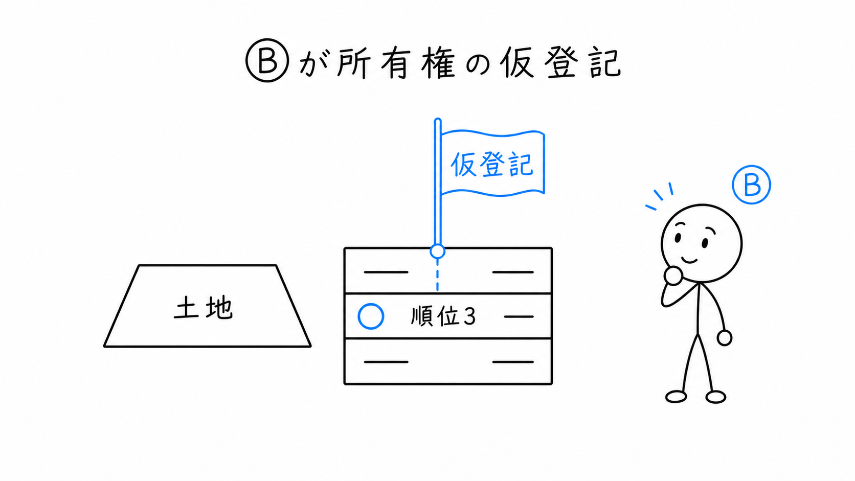 Bが所有権に関する仮登記をする。