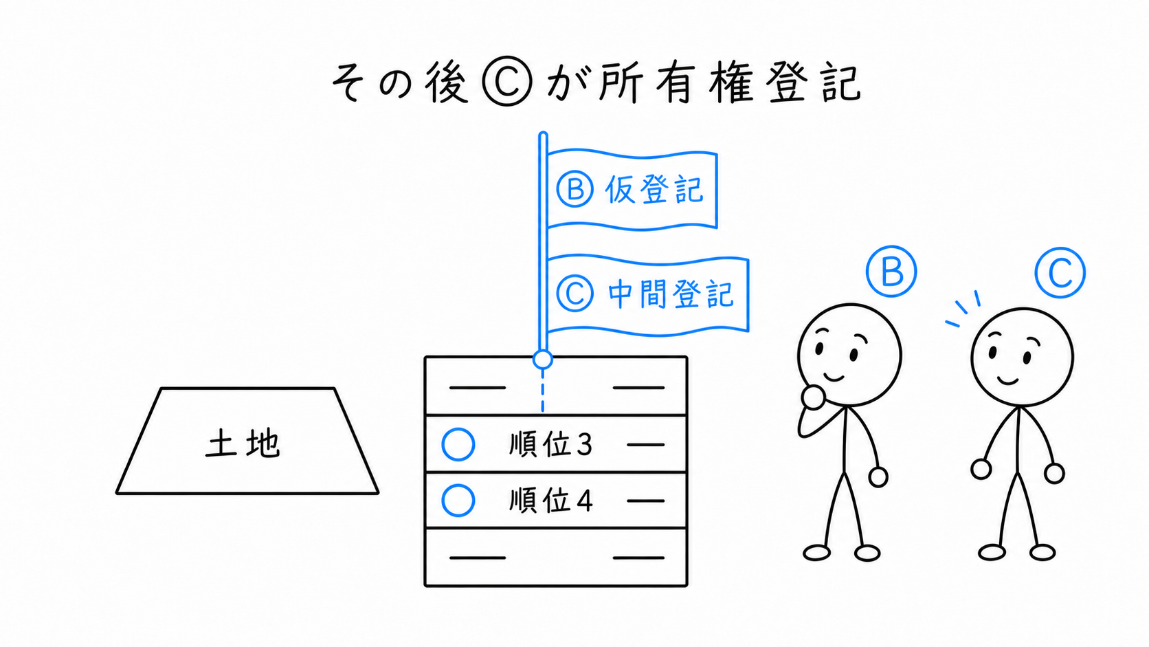 Bの仮登記後、Cが有効な所有権移転登記を得る。