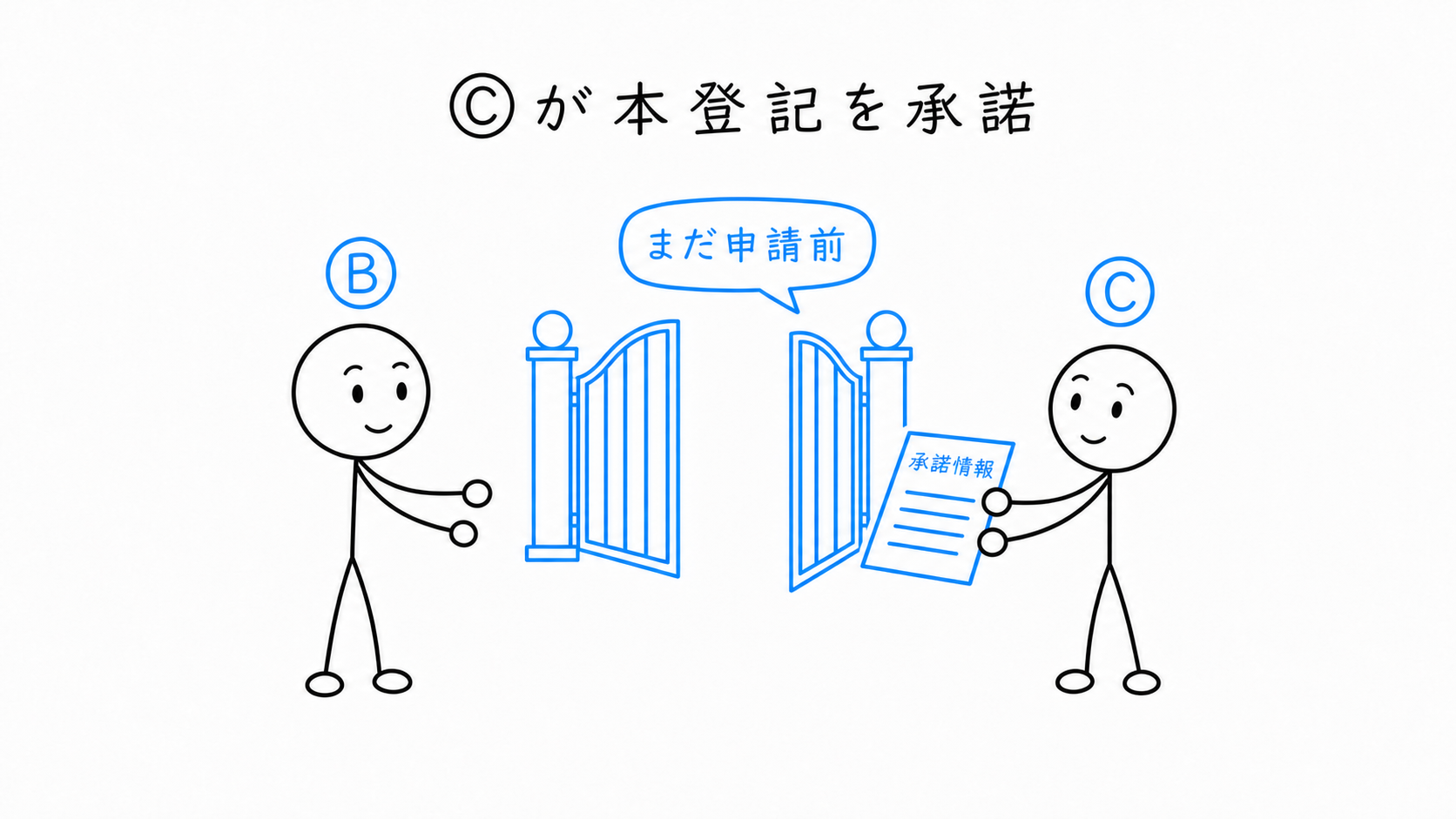 CがBの本登記に承諾するが、承諾だけでは本登記も登記抹消も完了しない。