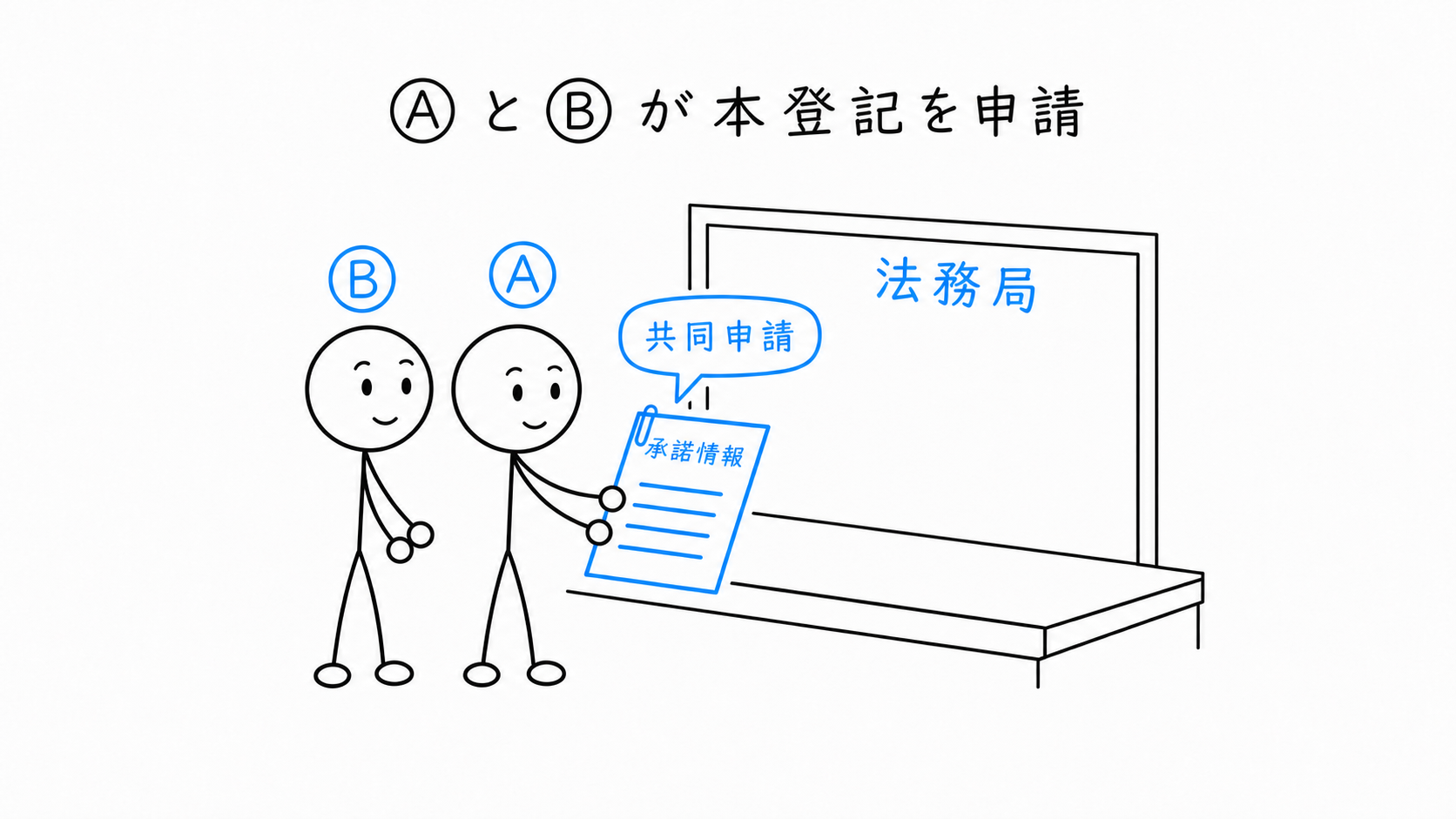 AとBがCの承諾情報を添えて、通常の共同申請で本登記を申請する。