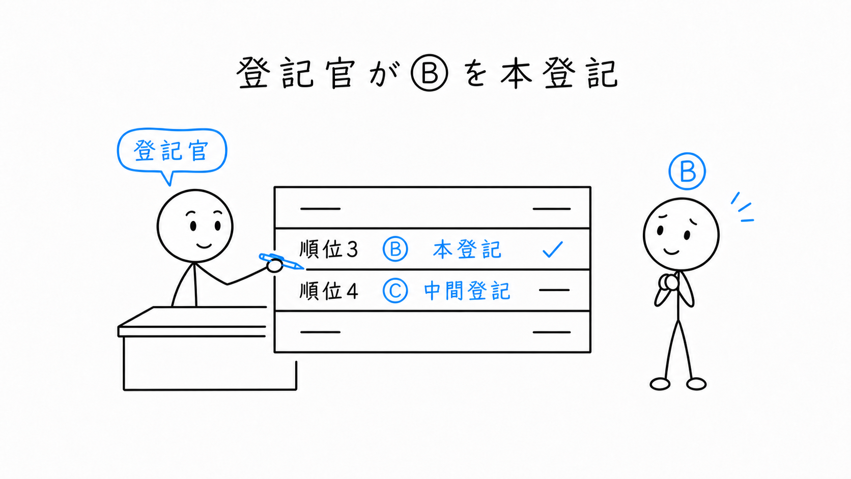 登記官がBの本登記を行い、その順位はBの仮登記の順位による。