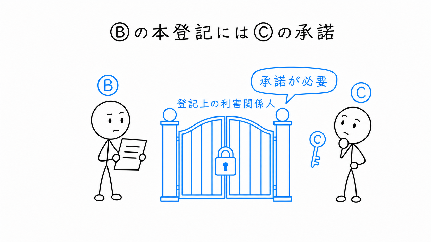 所有権に関する仮登記の本登記申請に、登記上の利害関係を有するCの承諾が必要な場面。