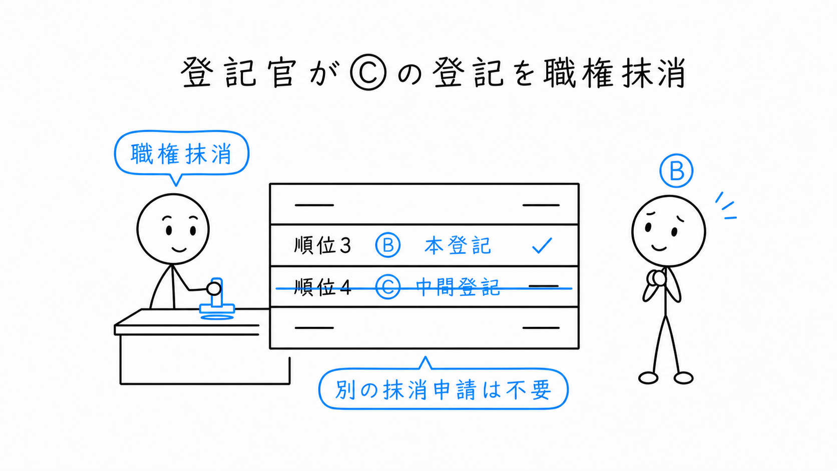 本登記の際に、登記官がCの権利登記を職権で抹消する場面。