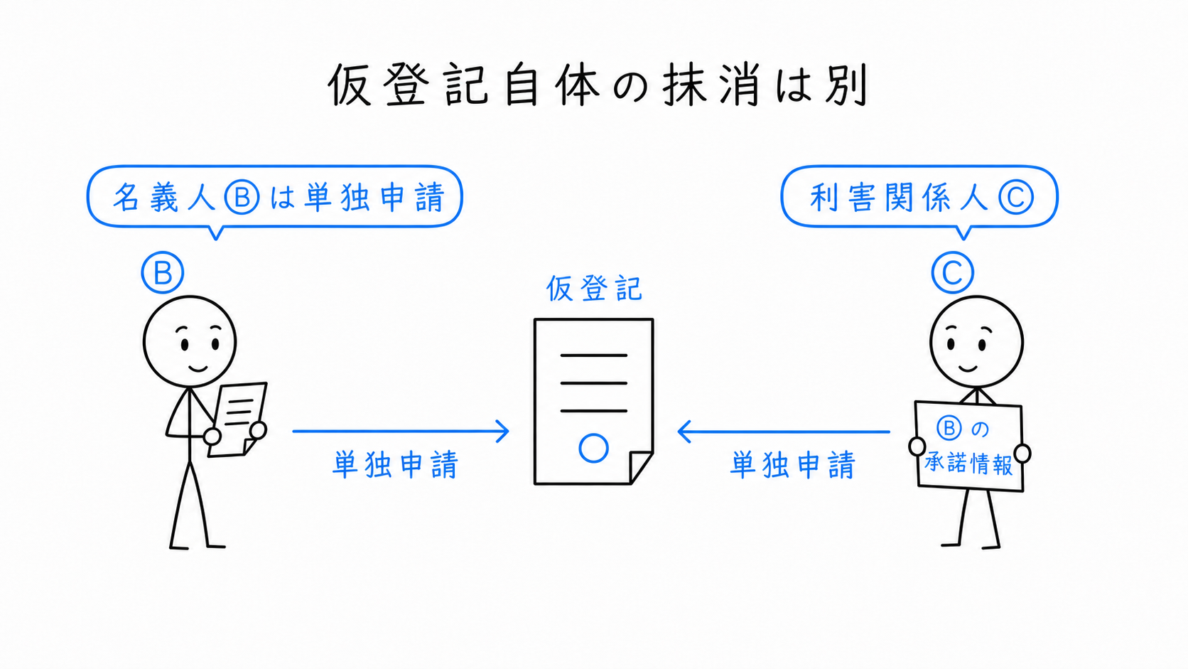 仮登記自体の抹消について、名義人と利害関係人の単独申請が比較される。