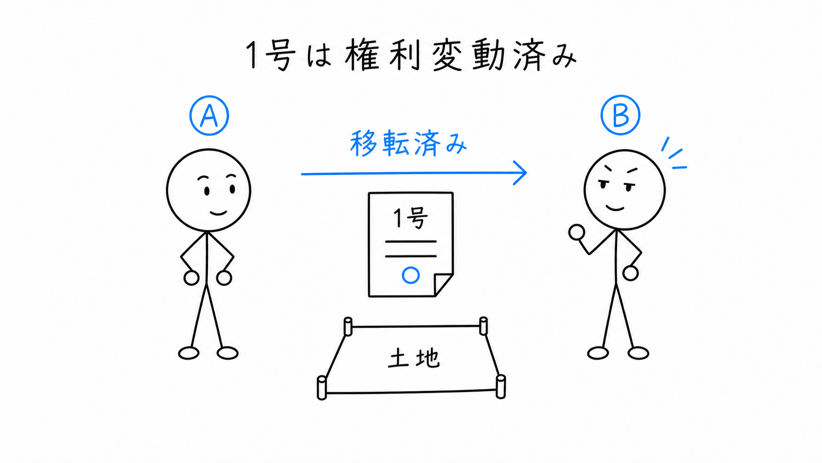 1号仮登記では、権利の保存・設定・移転・変更・消滅などが実体上すでに発生している。