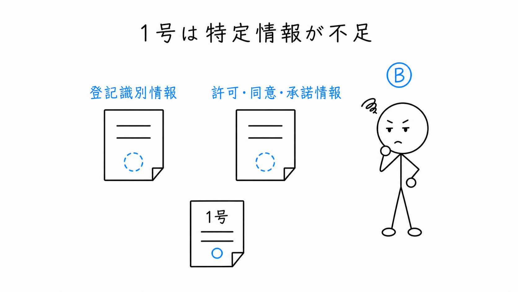 1号仮登記で提供できない情報として、登記識別情報と第三者の許可・同意・承諾を証する情報が示される。
