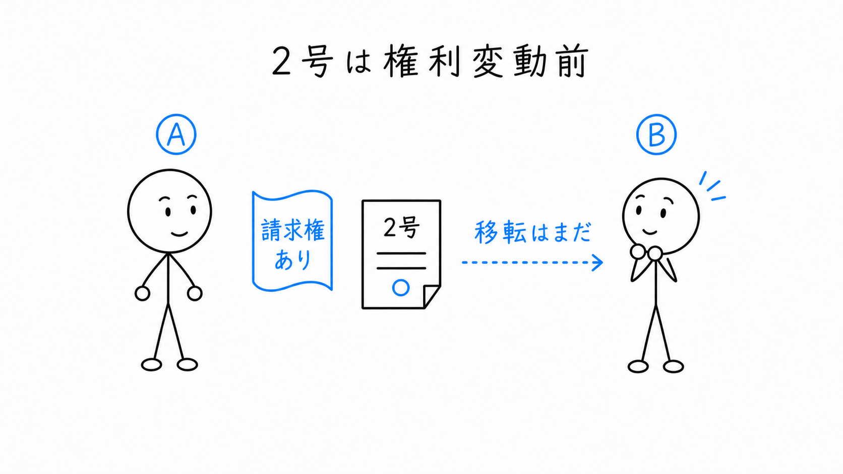 2号仮登記では、権利変動前に将来の設定・移転等を求める請求権がある。