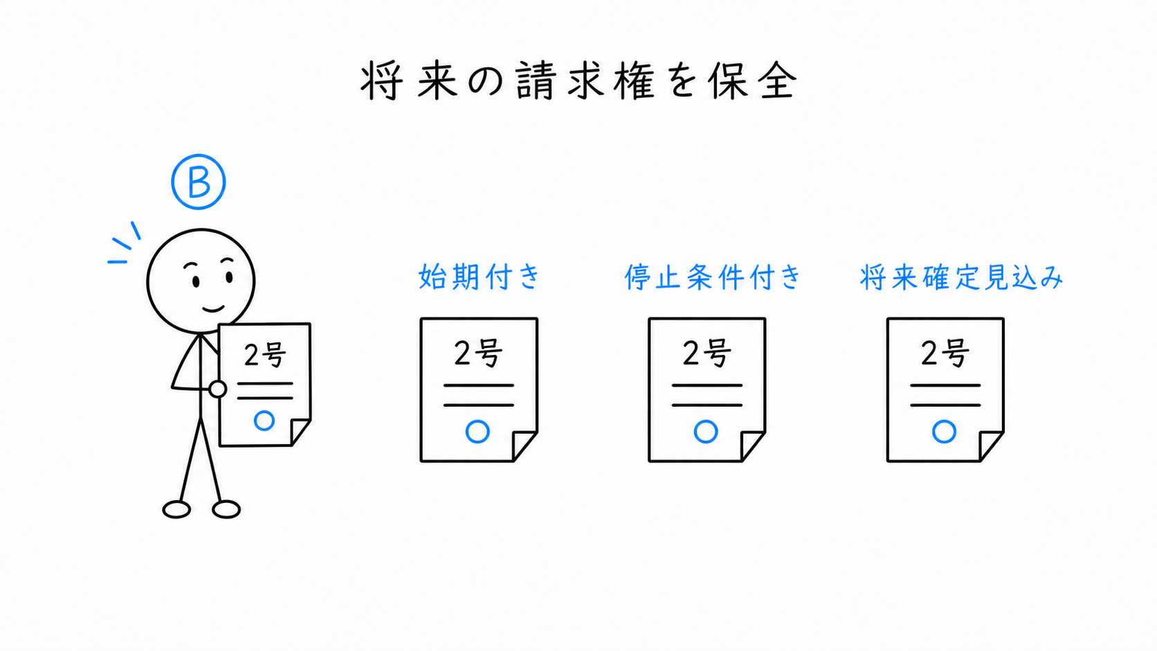 始期付き・停止条件付き・将来確定が見込まれる請求権も2号仮登記で保全される。