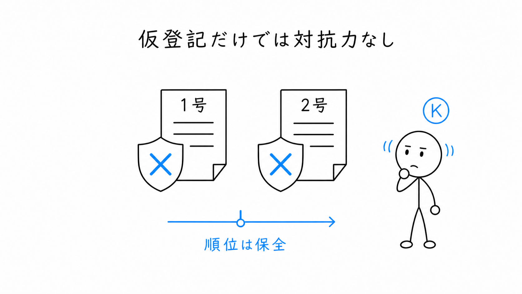 1号・2号の仮登記だけでは本登記と同様の対抗力はなく、将来の順位を保全する。