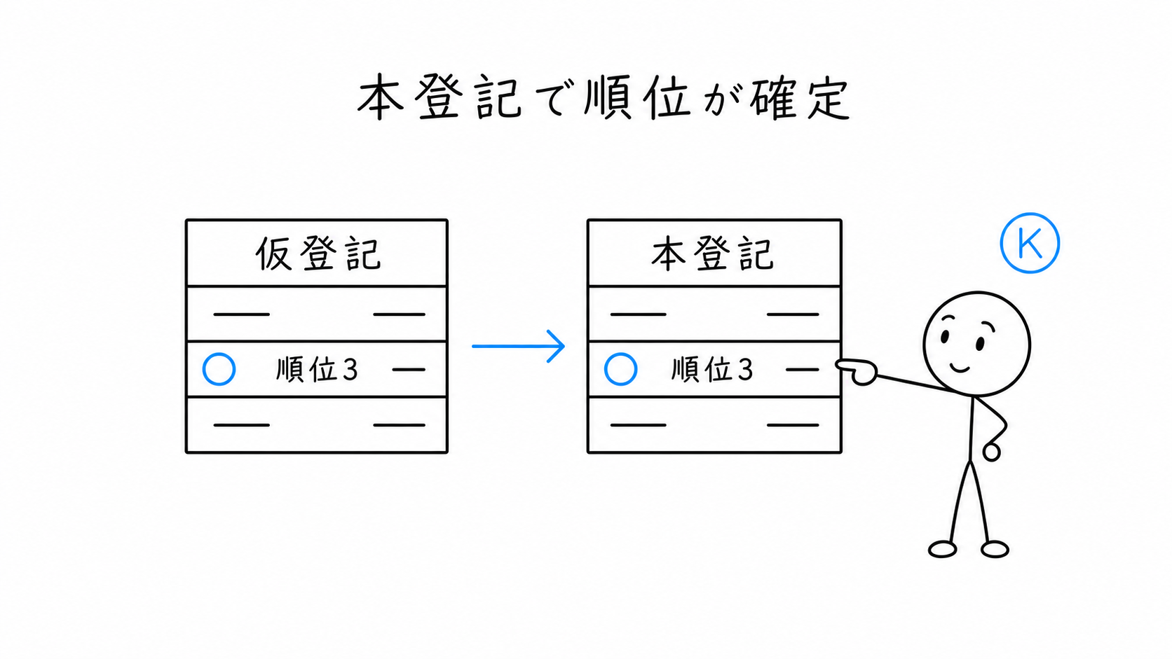 仮登記に基づく本登記の順位が、その仮登記の順位によることが示される。