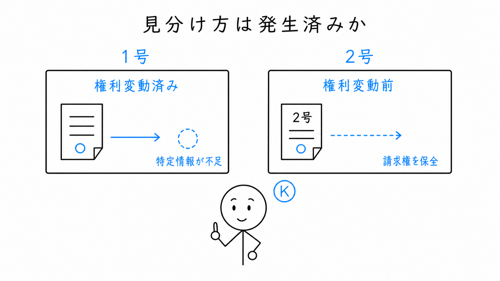 1号は権利変動済みと178条情報不足、2号は将来請求権の保全として比較される。