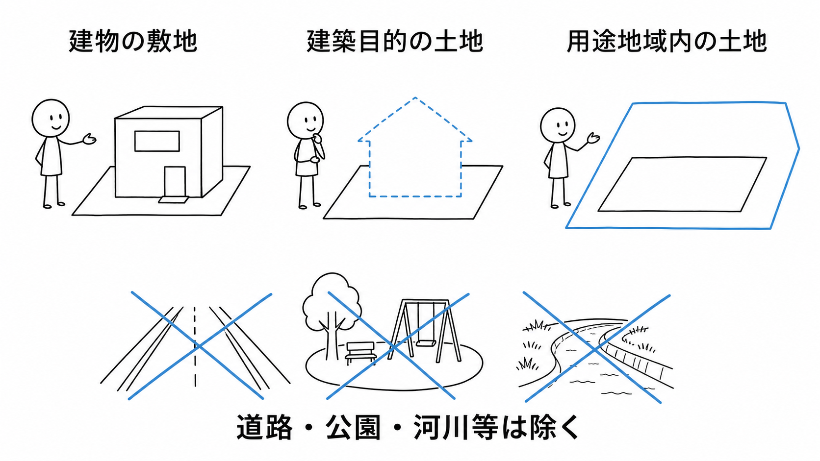 宅地には建物の敷地、建築目的の土地、用途地域内の土地が含まれるが、道路・公園・河川などは除かれる。