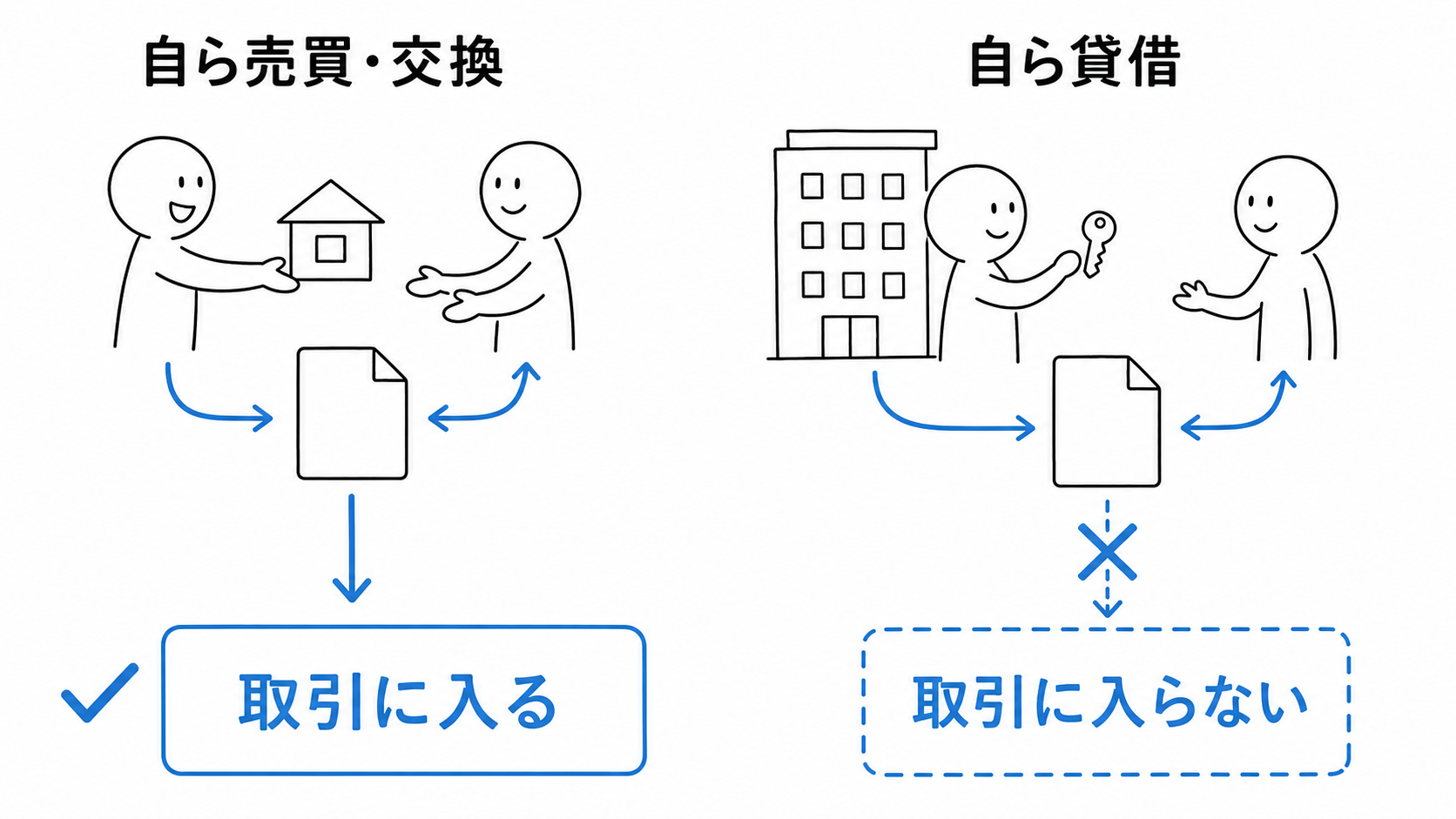 自ら売買・交換する行為は宅建業法上の取引に入るが、自ら貸借する行為は入らない。