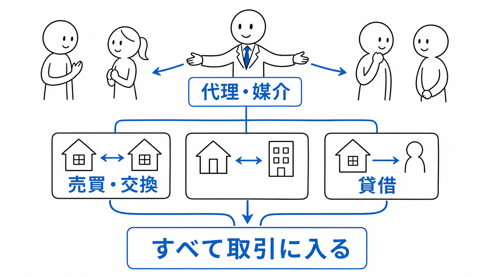 他人の売買・交換・貸借を代理または媒介する行為は、すべて宅建業法上の取引に入る。