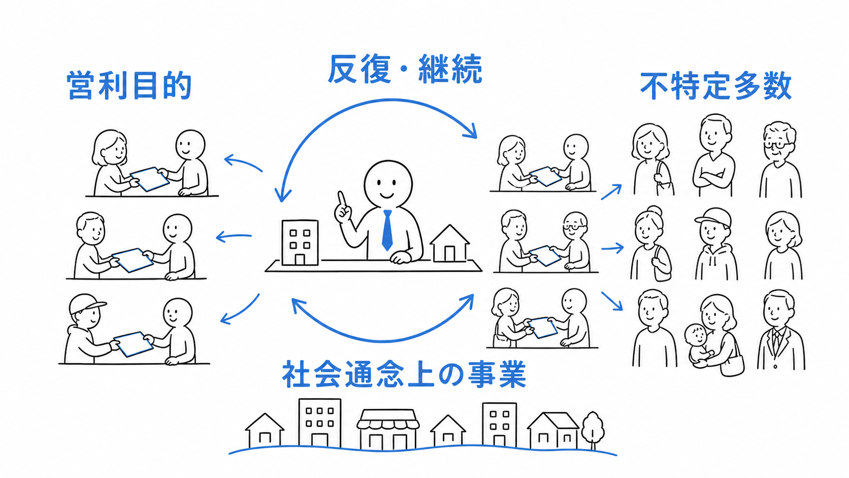 営利目的、不特定多数、反復・継続、社会通念上の事業性を総合して、業として行うかを判断する。