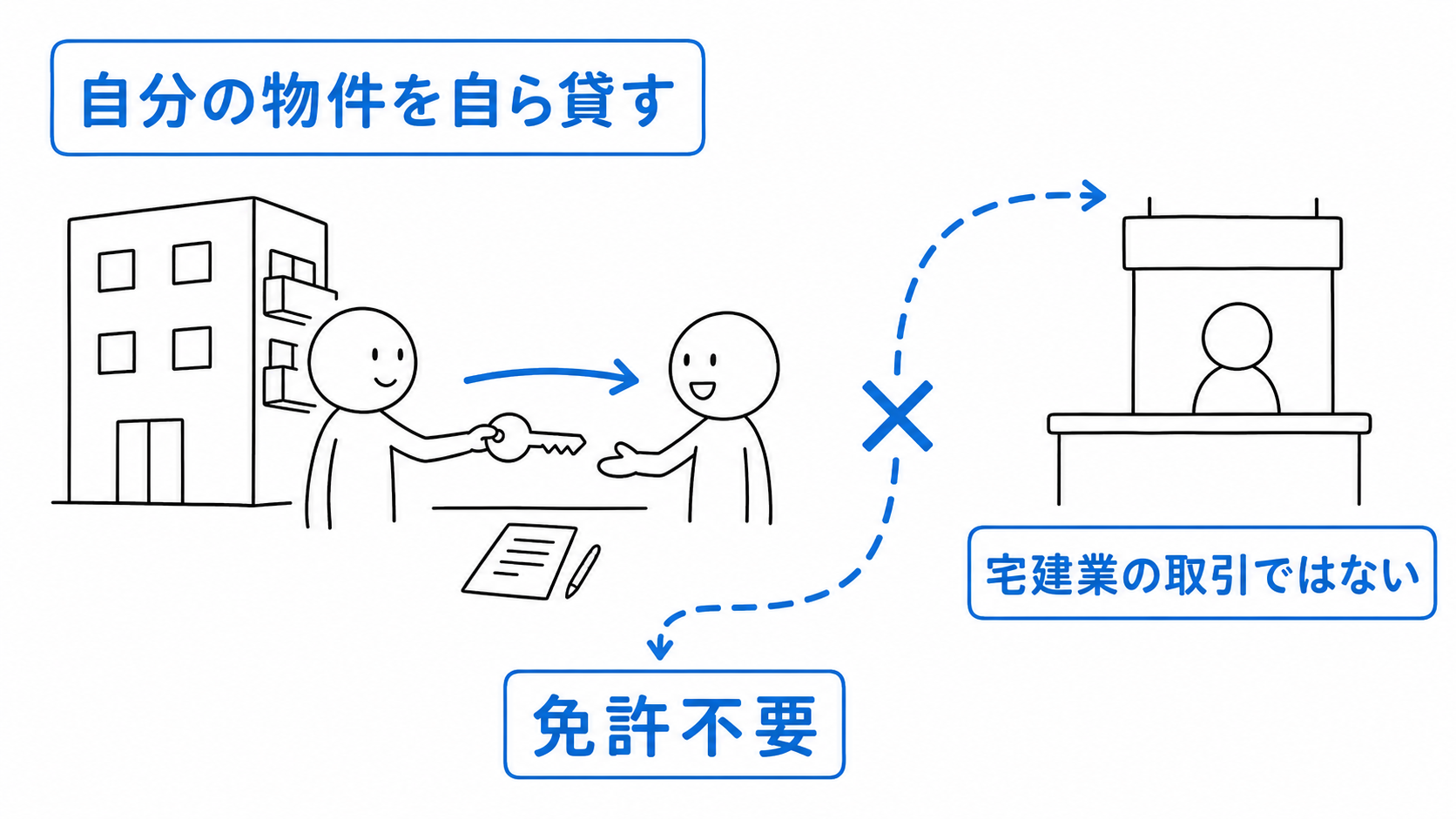 所有者が自分の物件を自ら貸す行為は宅建業の取引ではなく、宅建業の免許を要しない。