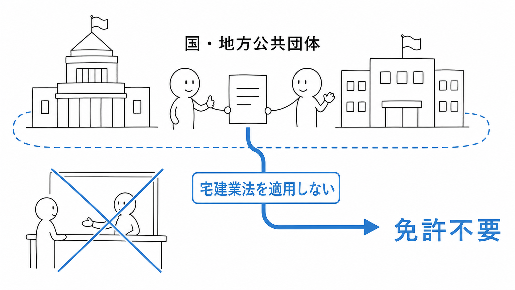 国と地方公共団体には宅建業法が適用されず、宅建業の免許は不要となる。