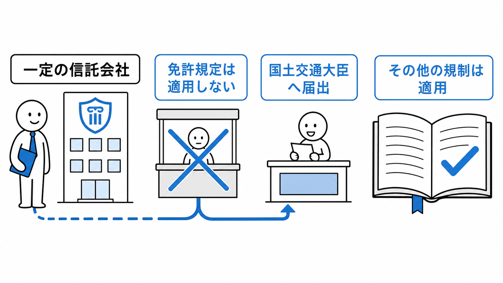 一定の信託会社には免許規定を適用しないが、国土交通大臣への届出が必要で、その他の規制は適用される。