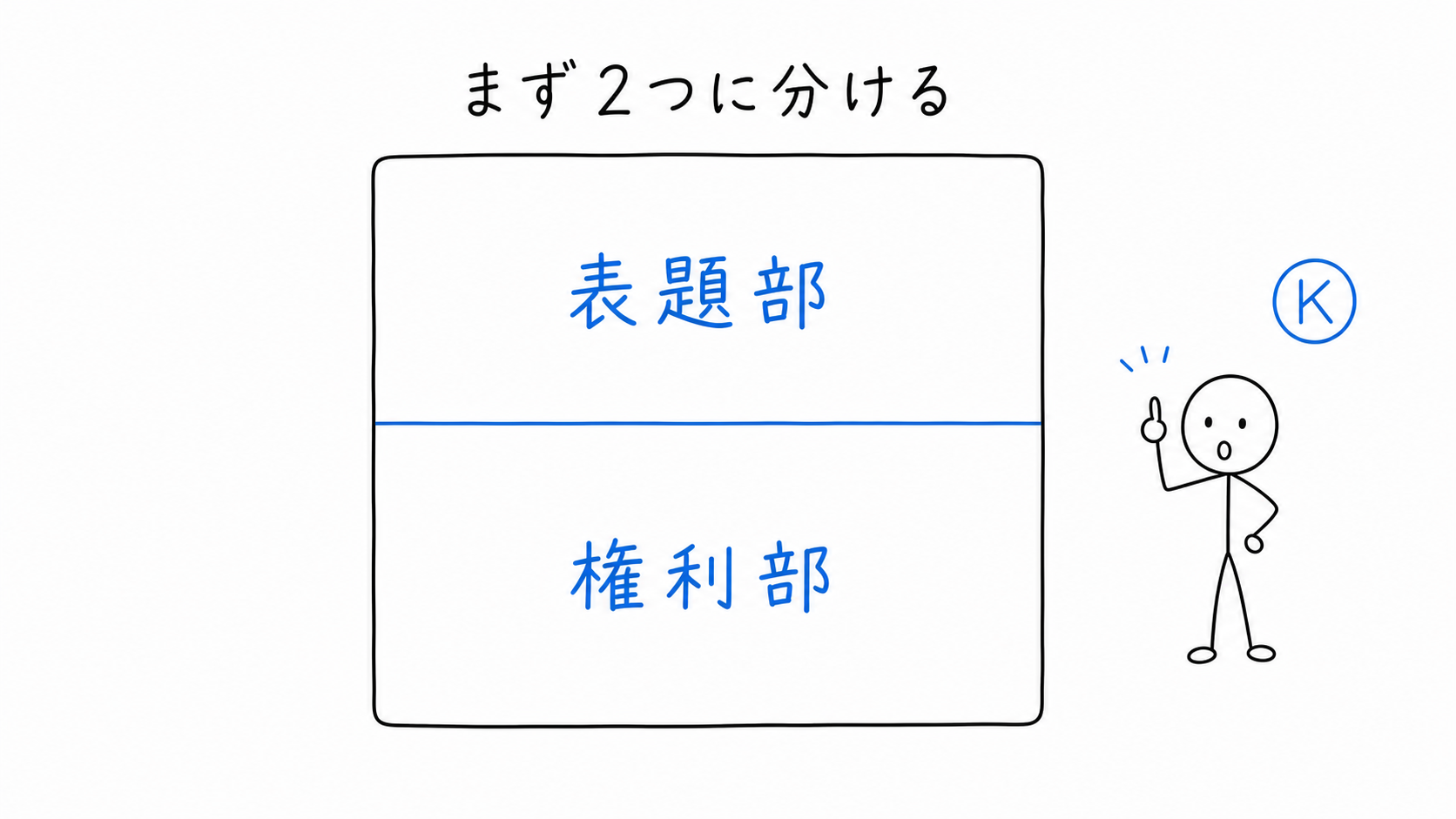登記記録が表題部と権利部に分かれている。