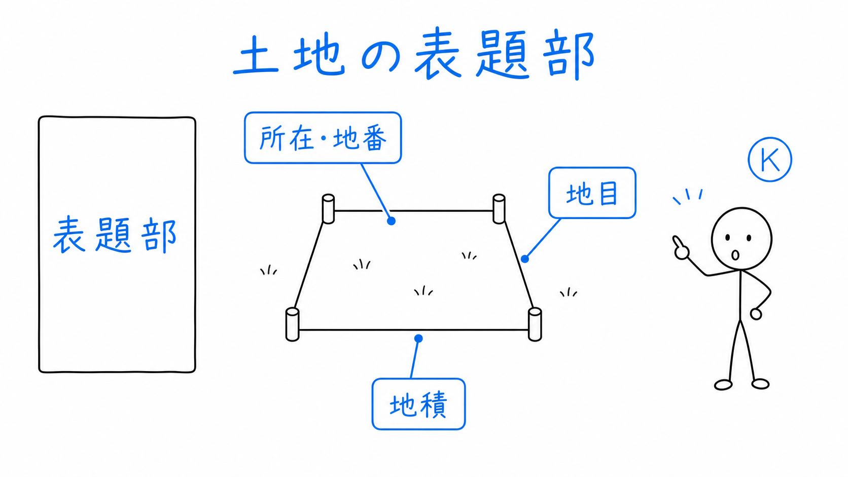 土地の表題部に所在・地番、地目、地積が記録されている。