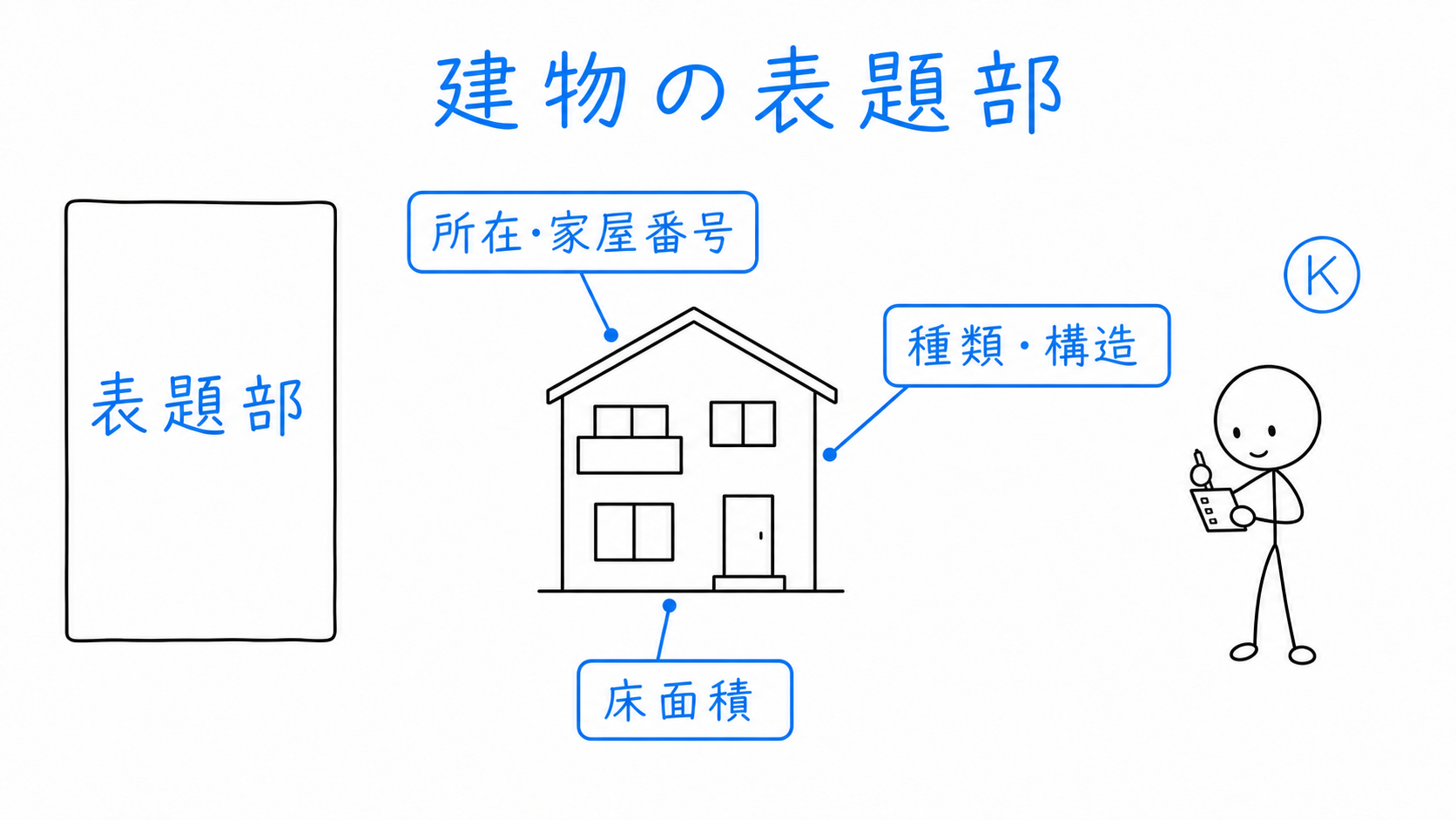 建物の表題部に所在・家屋番号、種類・構造、床面積が記録されている。