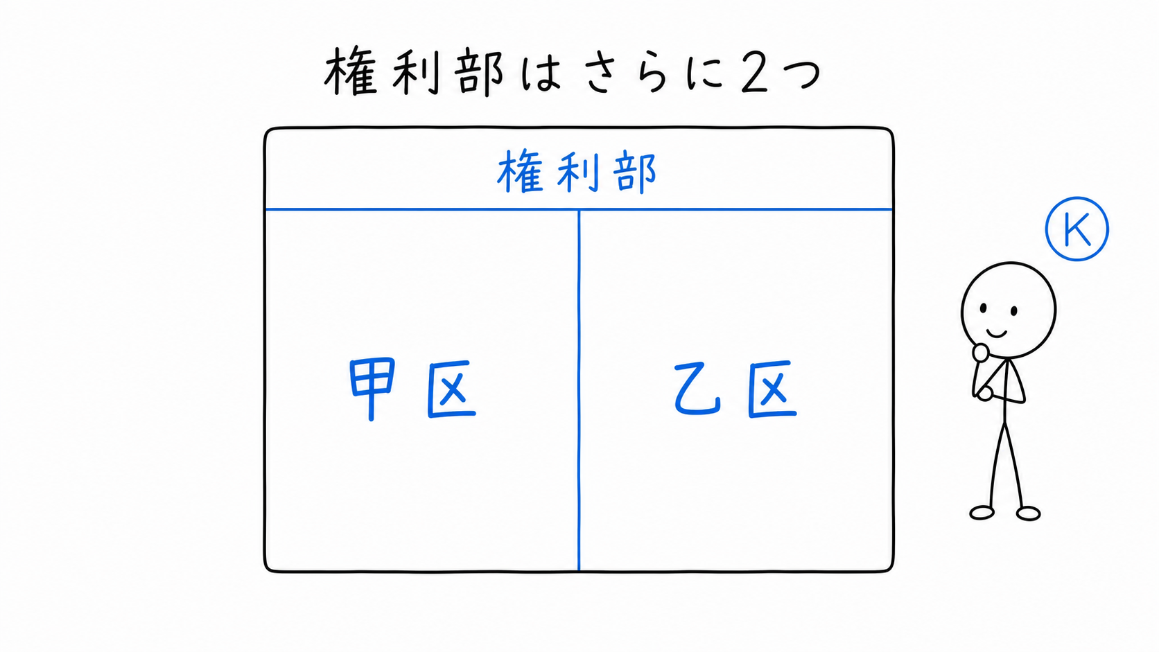 権利部が甲区と乙区に分かれている。