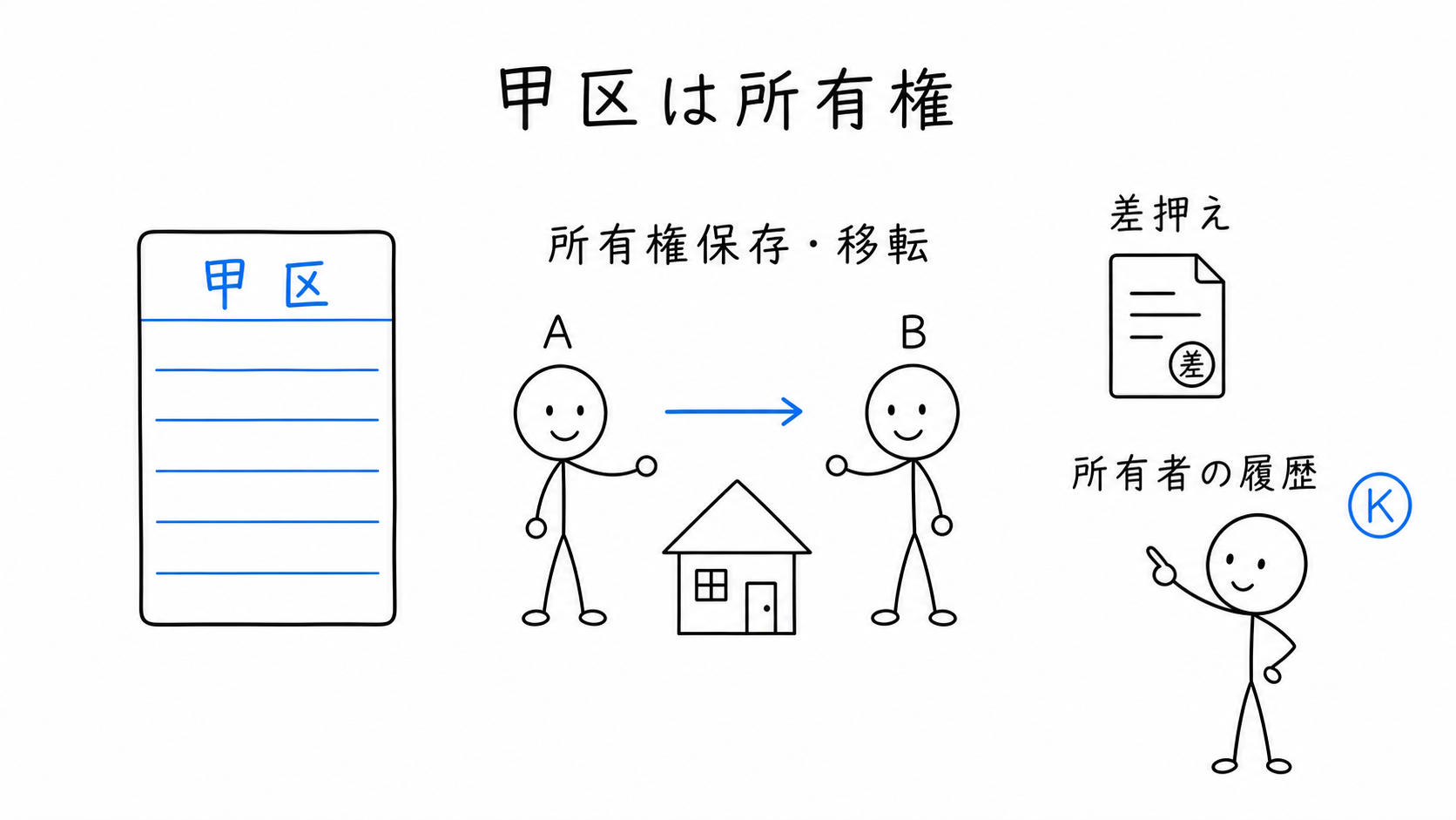 甲区に所有権保存・移転や差押えなど所有権に関する事項が記録されている。