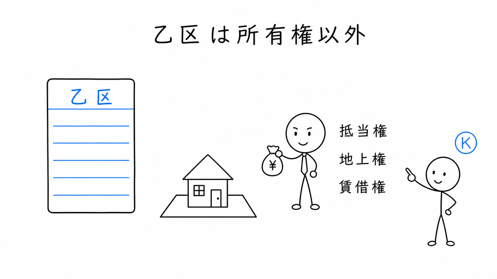 乙区に抵当権・地上権・賃借権など所有権以外の権利が記録されている。