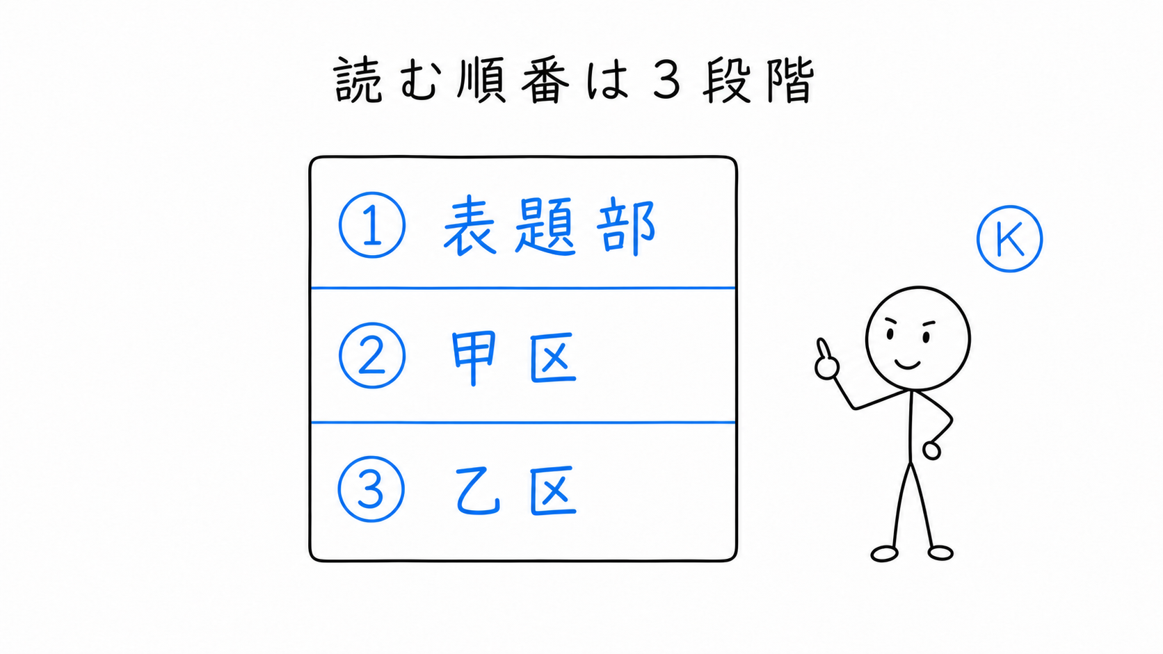 登記記録を表題部、甲区、乙区の順に読む流れが示されている。