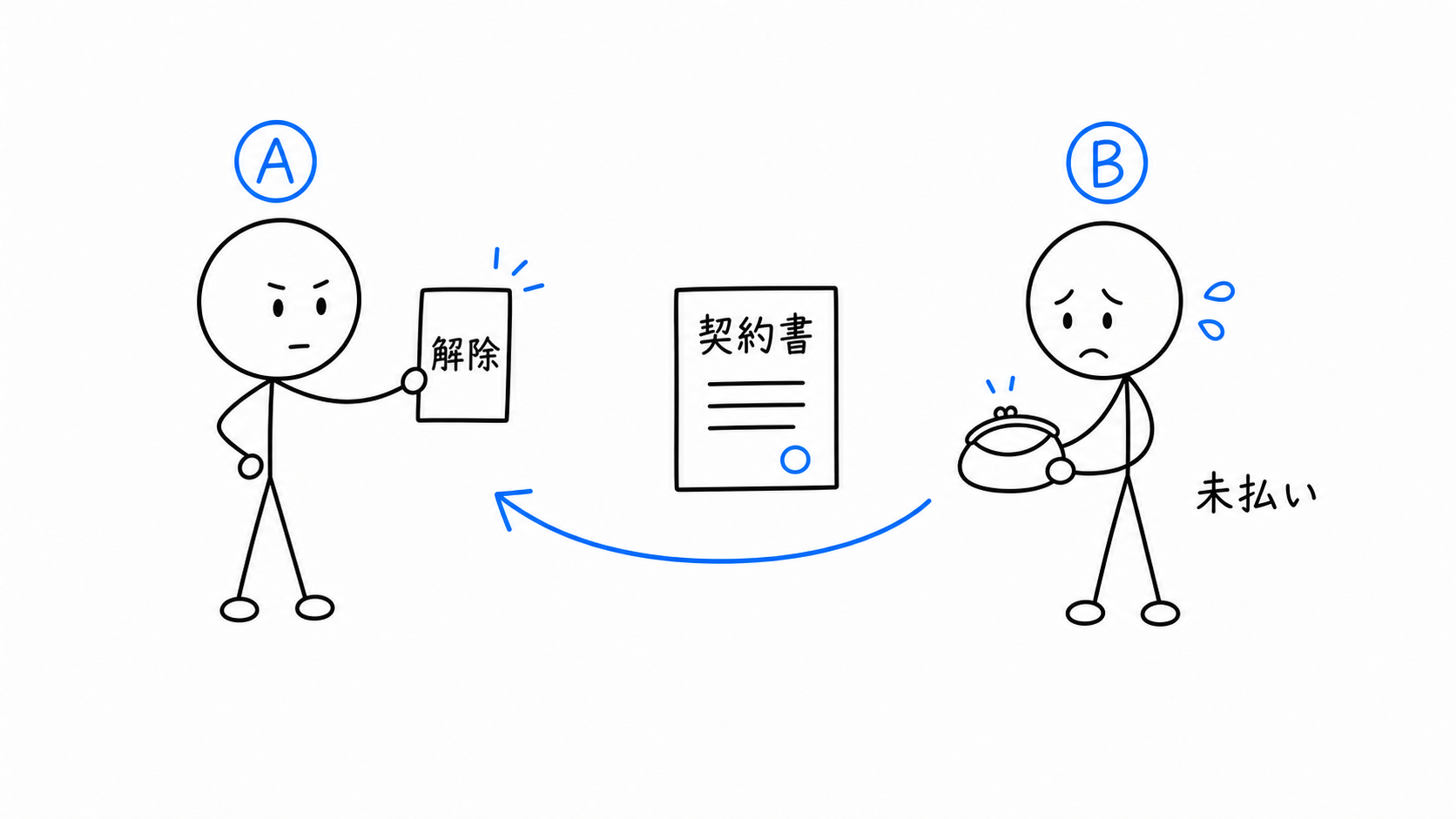Bが代金を払わず、Aが契約を解除する。