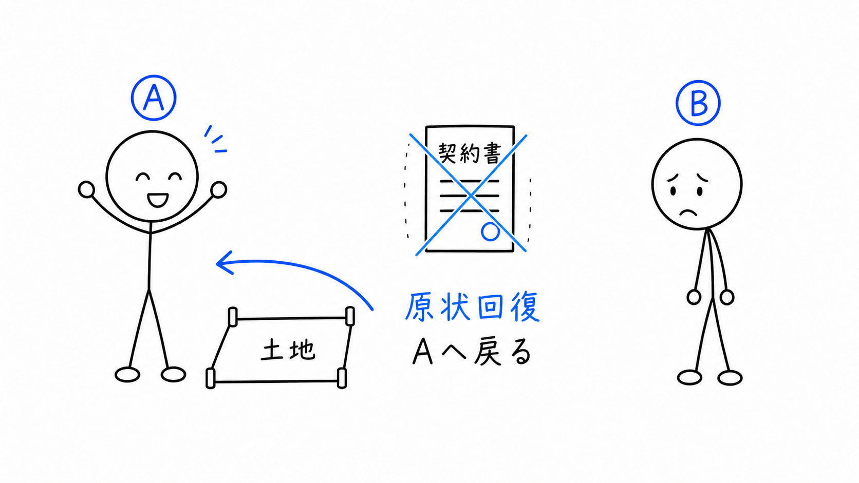 解除により、所有権がAへ戻る。