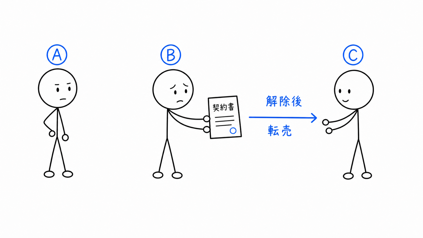 解除後にBがCへ転売する。