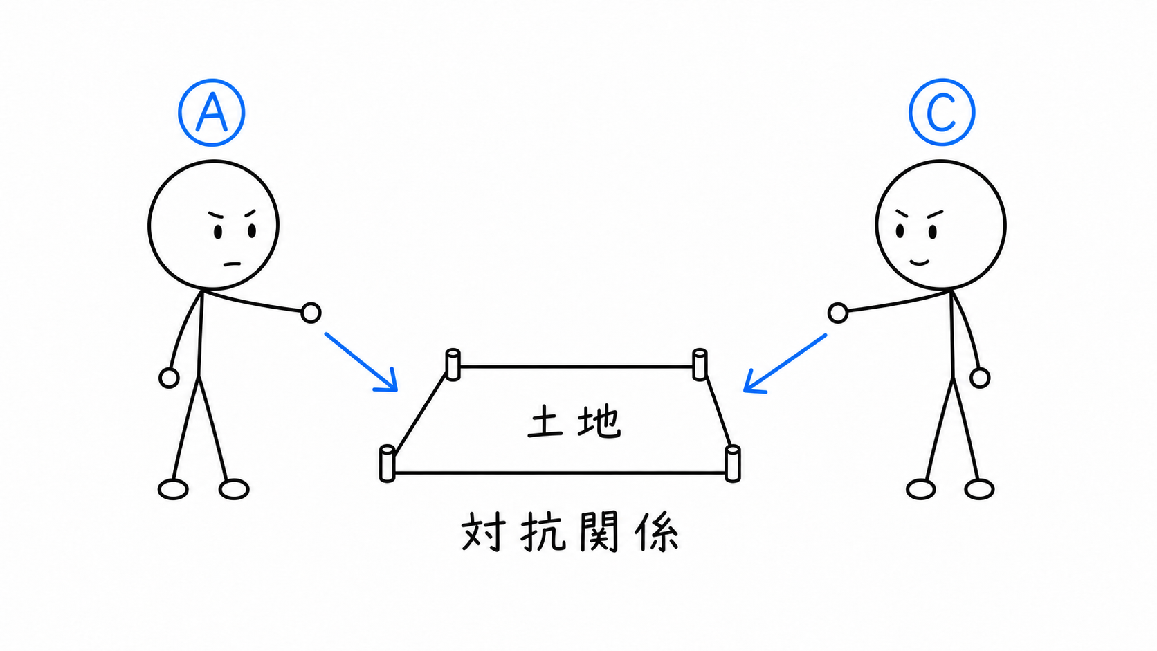 AとCが同じ土地を主張し、対抗関係になる。