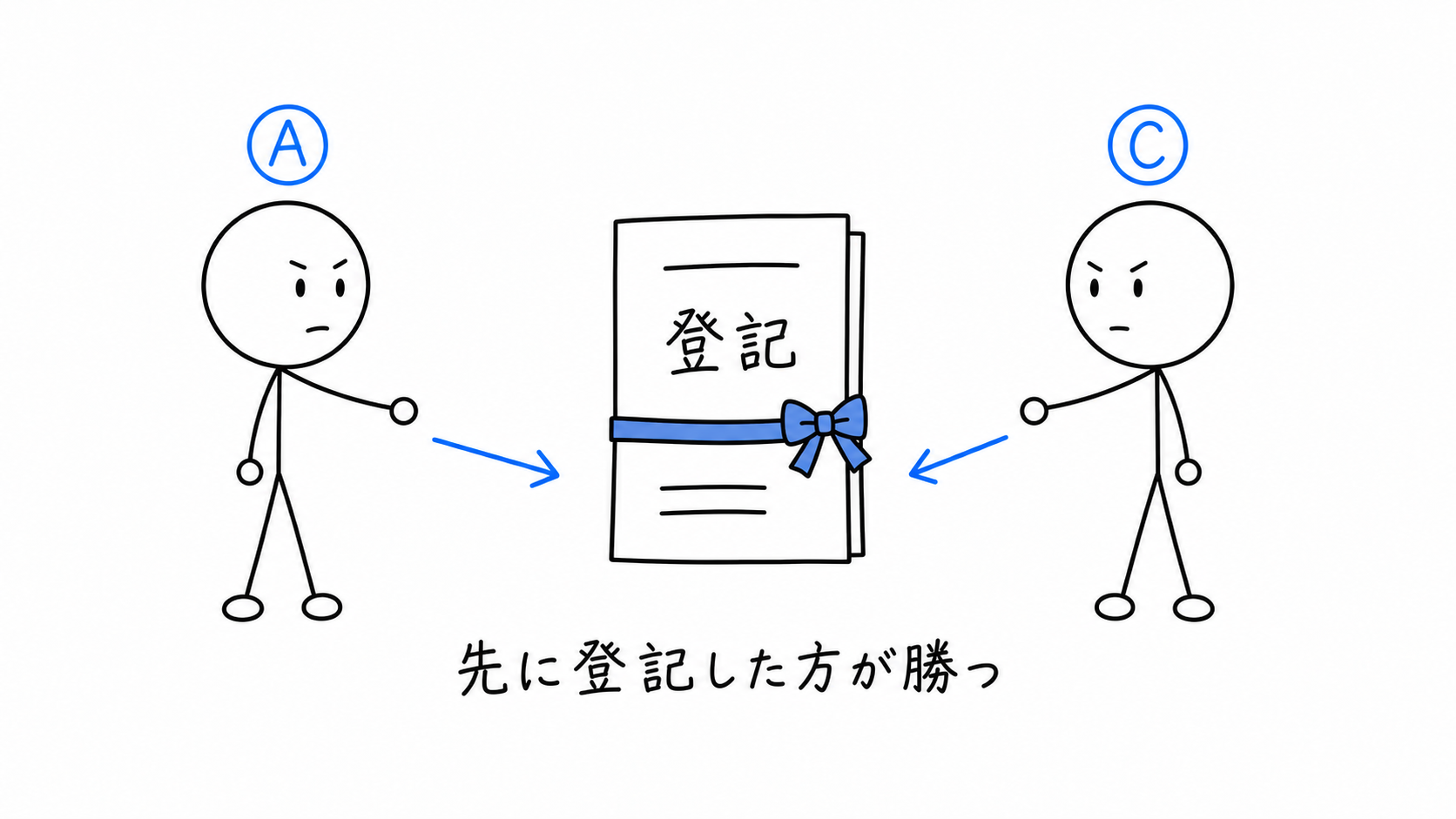 AとCの優先関係は、登記の先後で決まる。