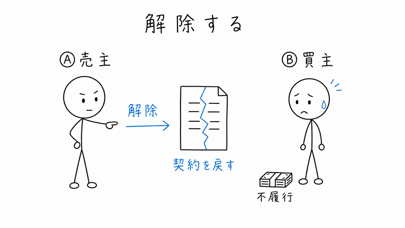 買主Bの不履行により、売主Aが解除の意思表示をする。