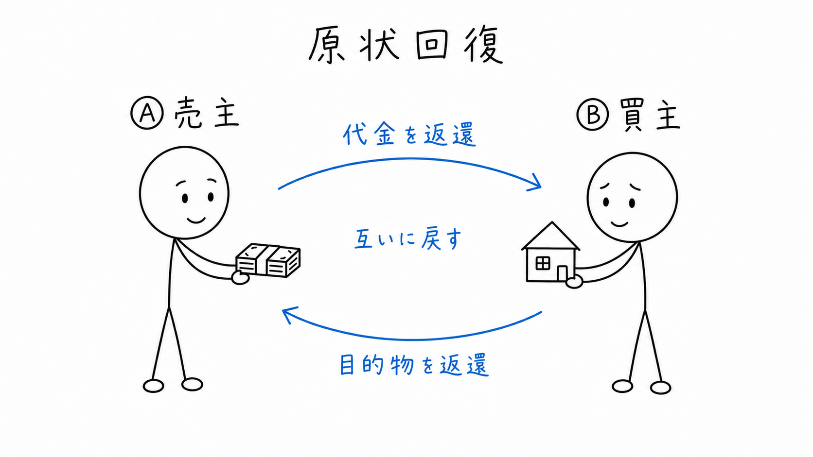 解除後、売主Aは代金を返し、買主Bは目的物を返す。