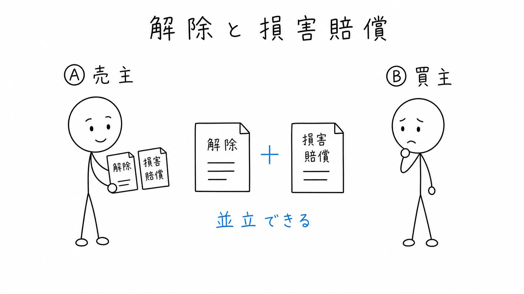 解除と損害賠償請求は並立できる。