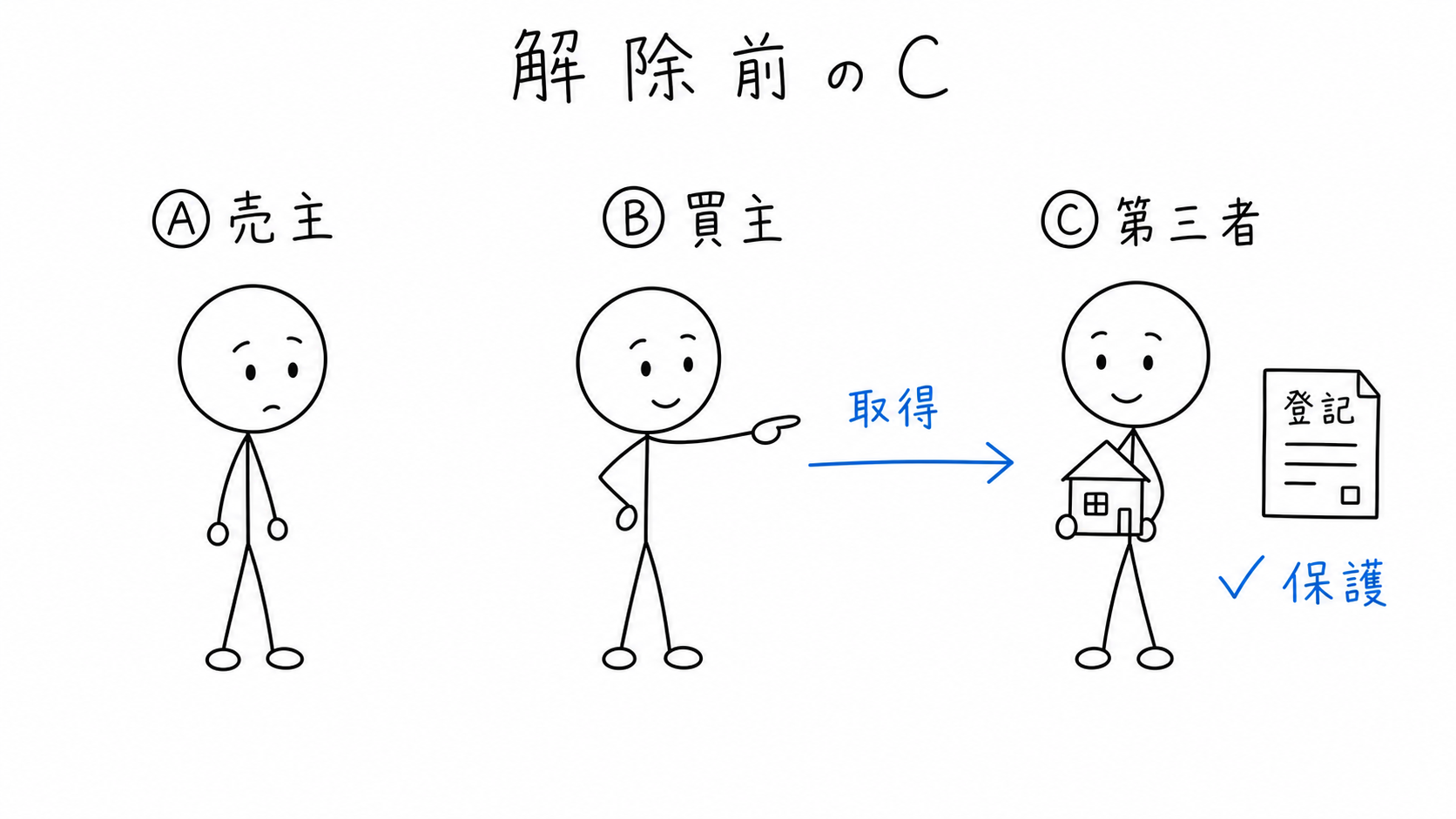 解除前にBから取得した第三者Cは、登記があれば保護される。