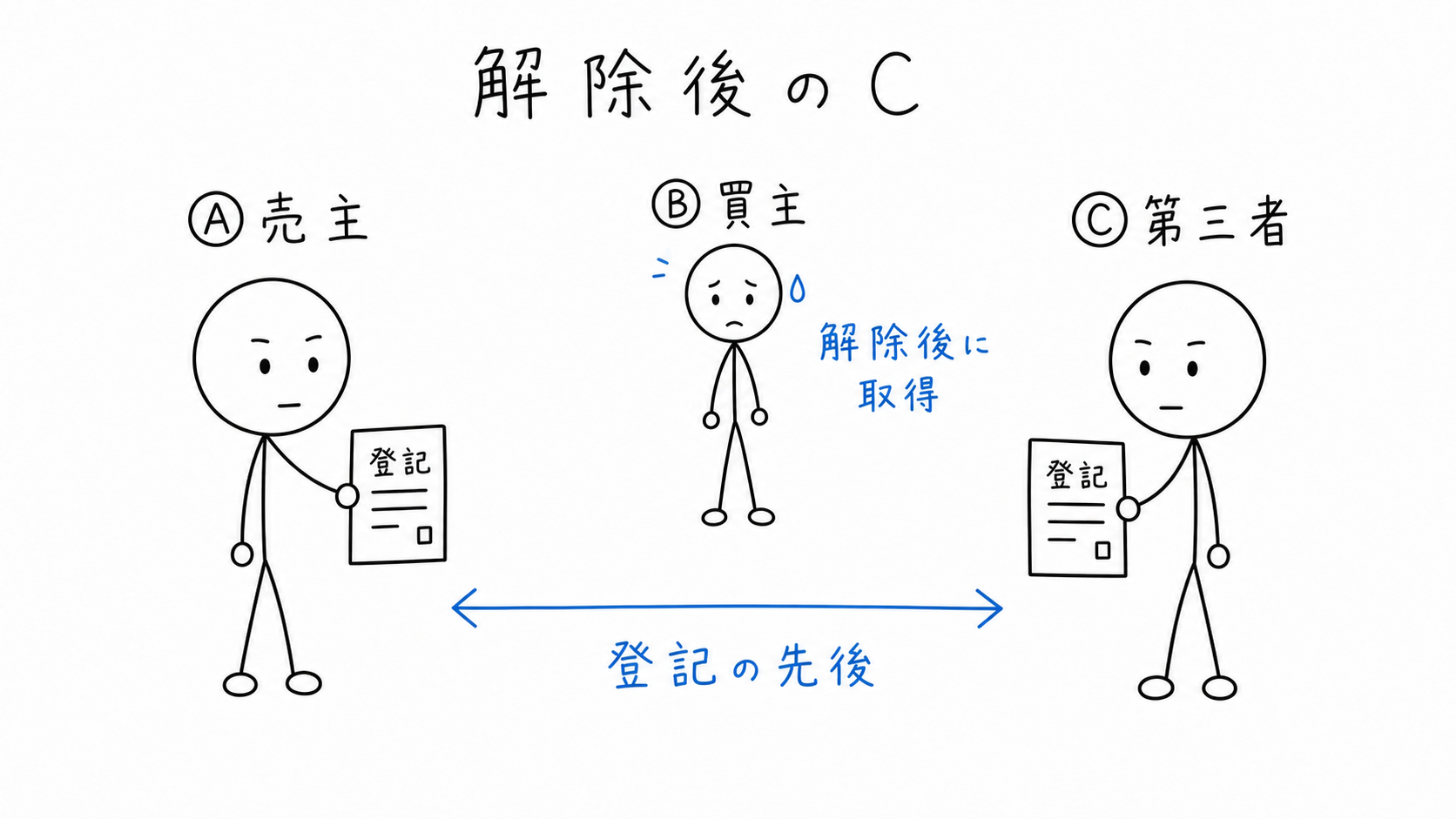 解除後にBから取得した第三者Cとは、AとCが登記の先後で競う。