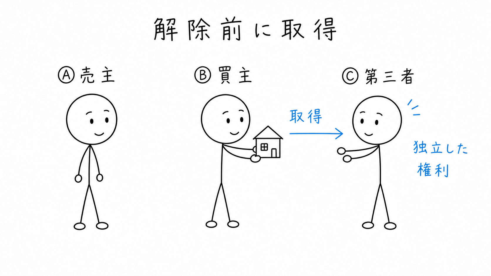 解除前にBからCへ目的物が移り、Cが独立した権利を取得する。