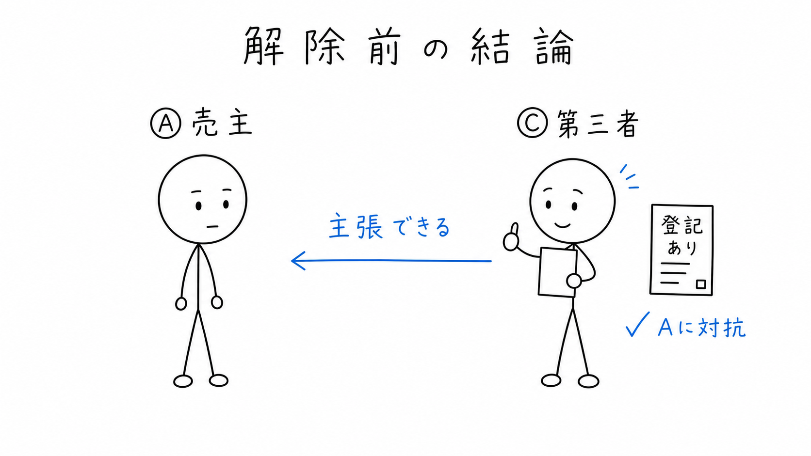 解除前に取得したCは、登記があればAに対抗できる。